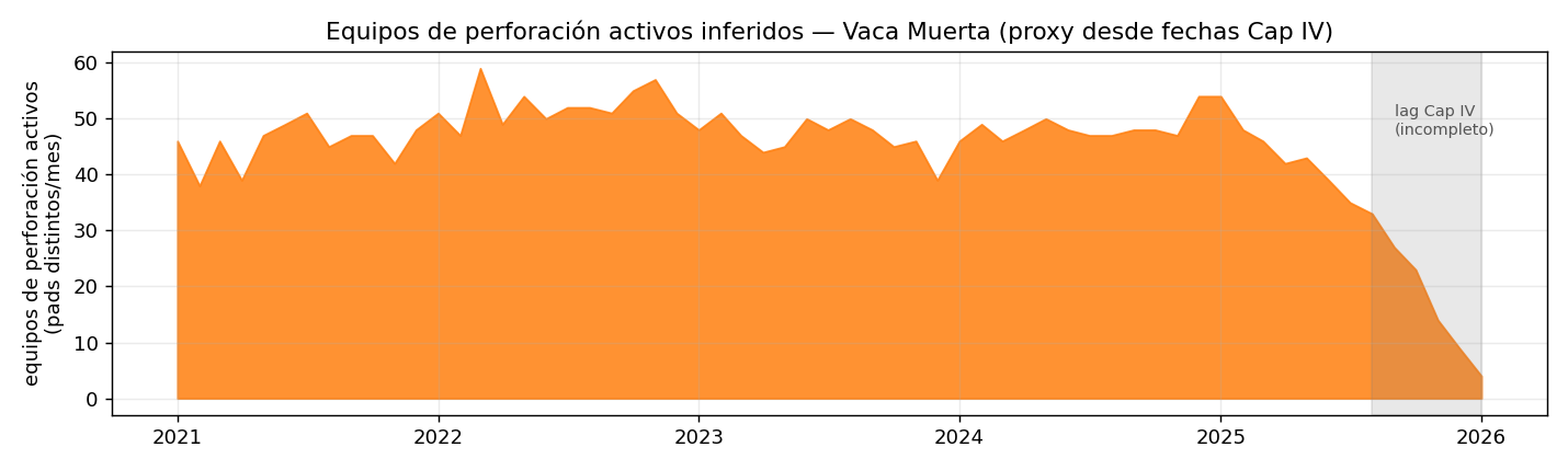Equipos de perforación activos inferidos
